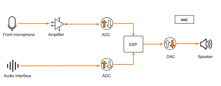 How ANC Active Noise Cancellation Works