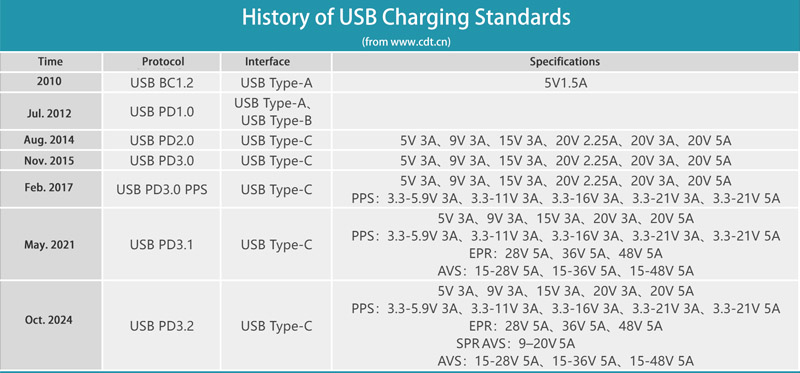 History of USB Charging Standards